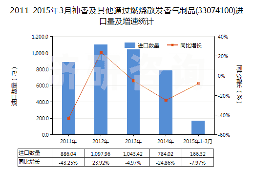 2011-2015年3月神香及其他通過燃燒散發(fā)香氣制品(33074100)進口量及增速統(tǒng)計